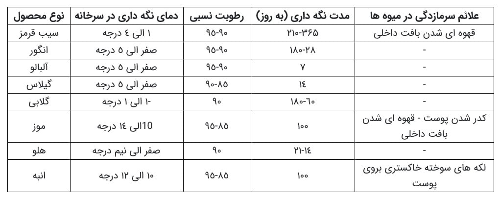 شرایط نگه داری میوه در سردخانه میوه