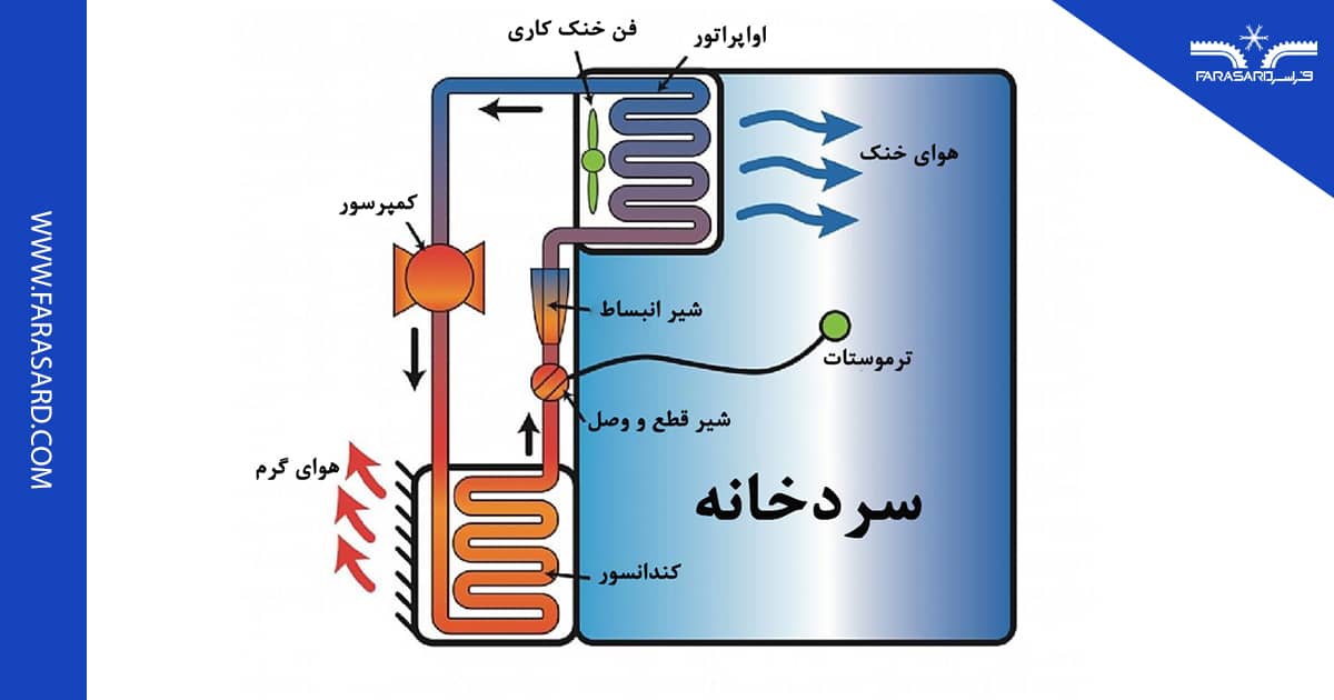 نحوه کار سردخانه صنعتی