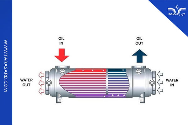 what is evaporative condenser 01 2 کاربردهای کندانسور تبخیری