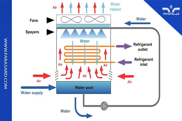 what is evaporative condenser 02 3 اجزای کندانسور تبخیری