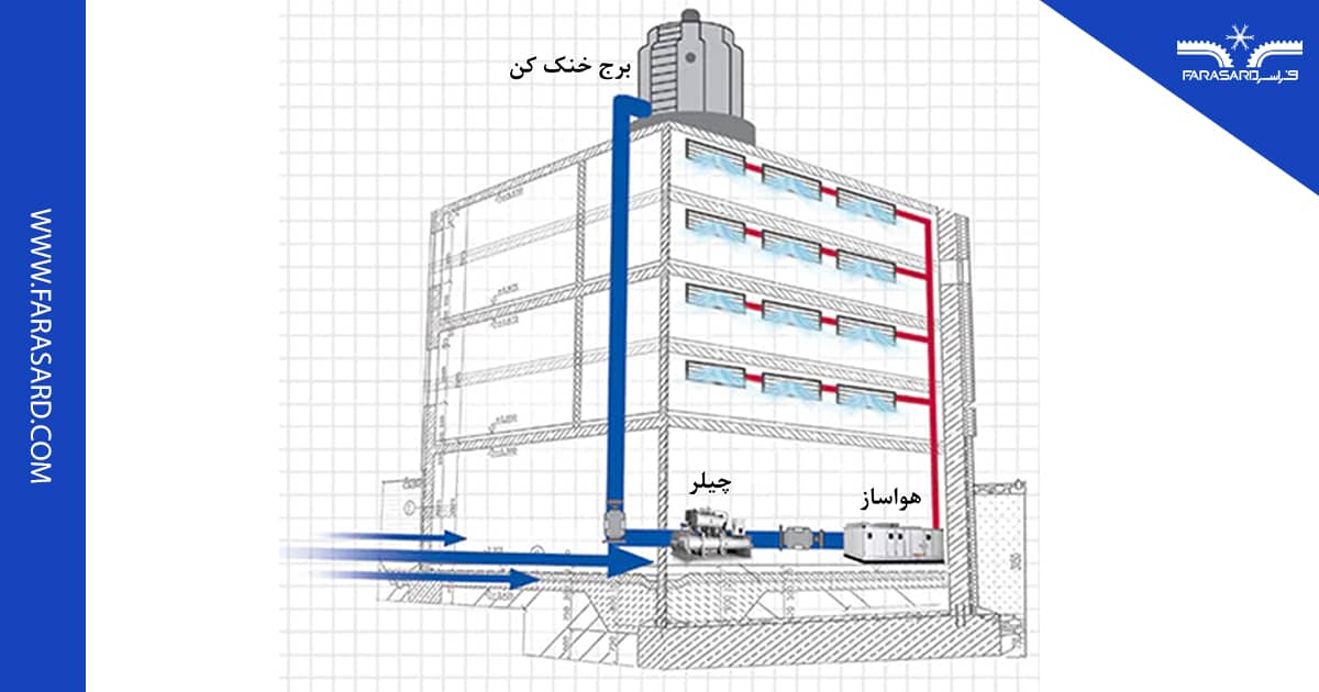 building chiller 2 8 محل نصب چیلر ساختمان
