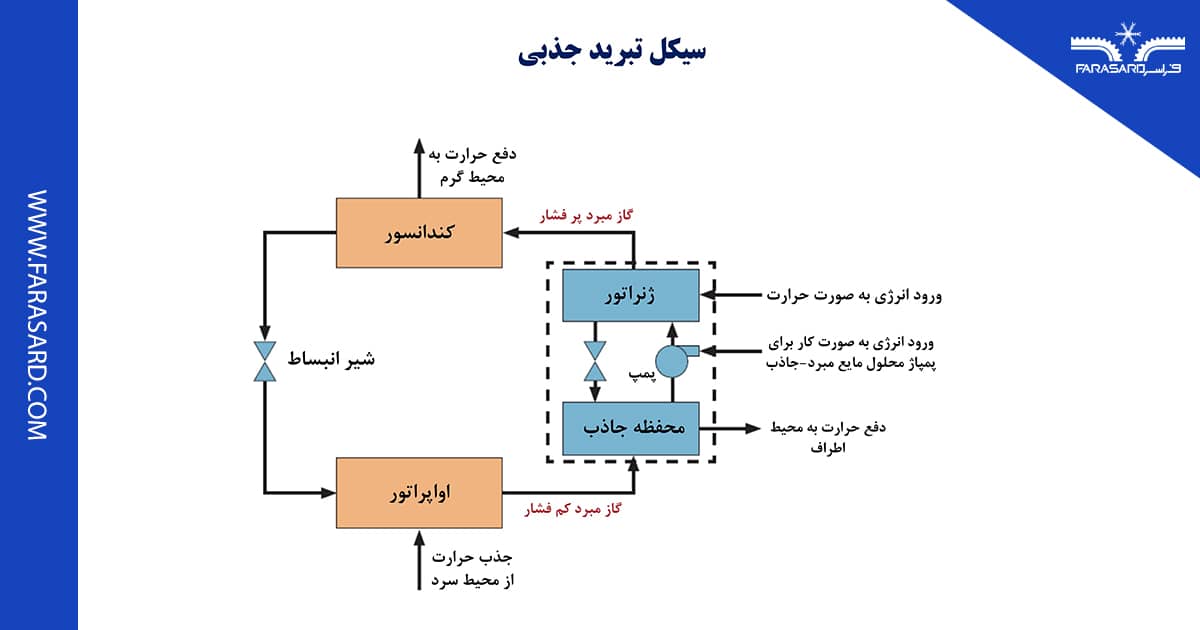 building chiller 7 3 سیکل تبرید جذبی