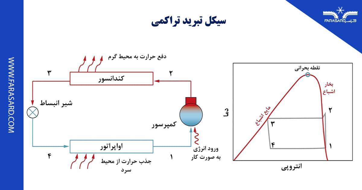 building chiller 8 2 سیکل تبرید تراکمی (Vapor-Compression Refrigeration)