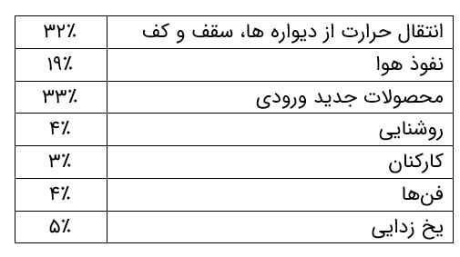 بار سرمایشی محاسبه شده برای یک سردخانه ماهی و میگو