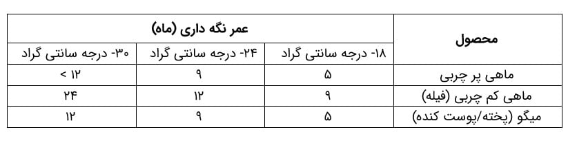 عمر نگهداری انواع ماهی و میگو بسته به دمای سردخانه
