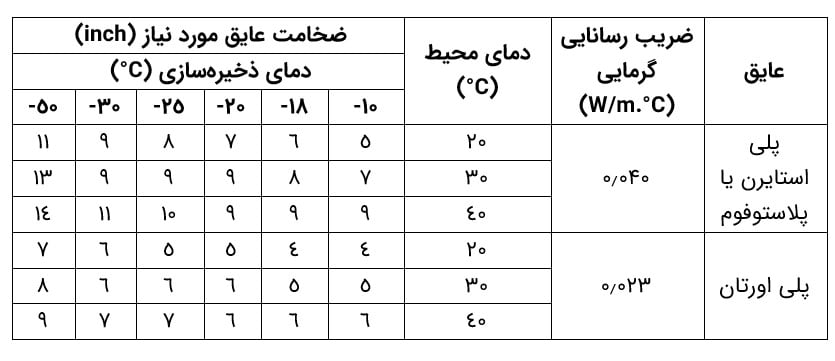 عایق­ های پرکاربرد در ساخت سردخانه