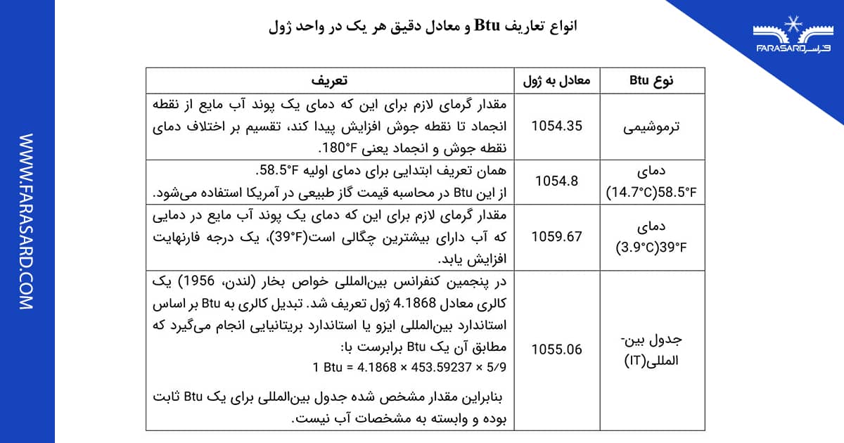 types of btu 1 انواع تعاریف Btu و معادل دقیق هر یک در واحد ژول