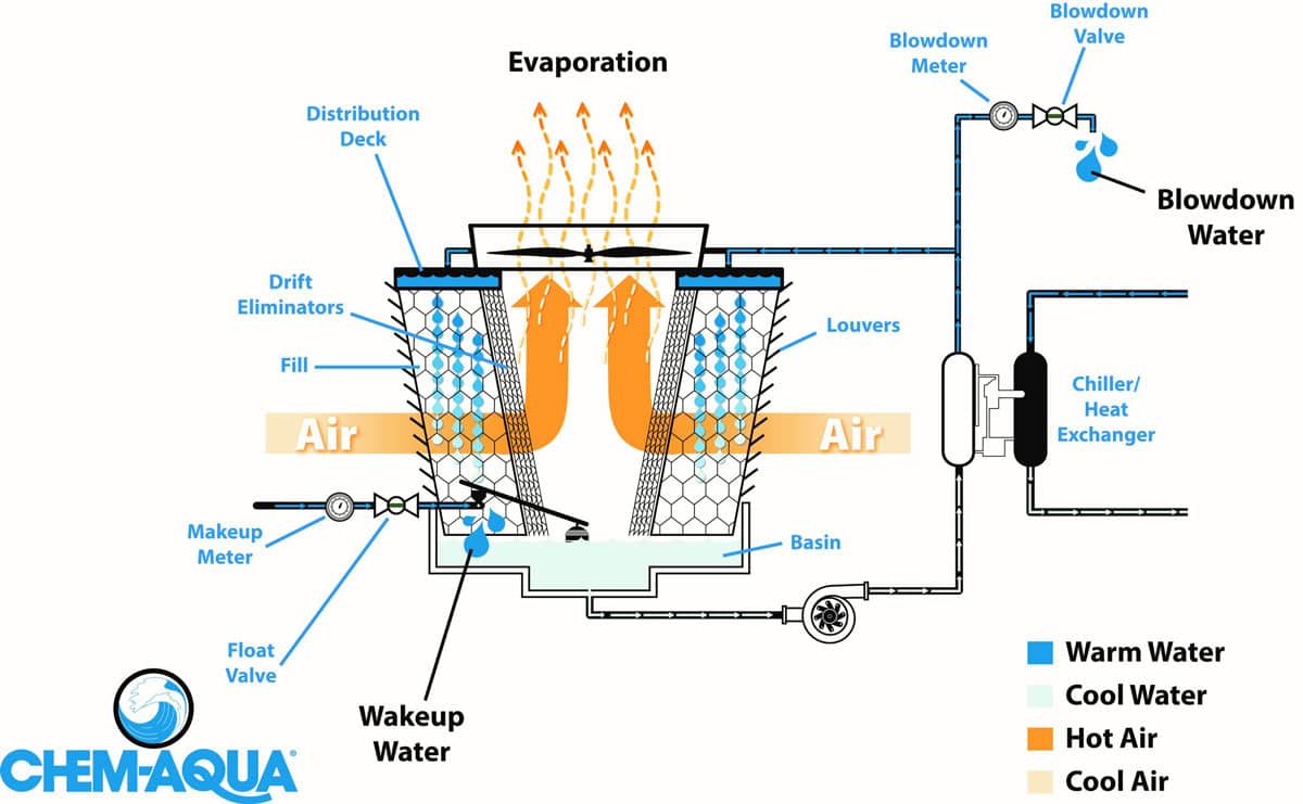 water cooled chiller 2 اجزای چیلرهای تراکمی آب خنک