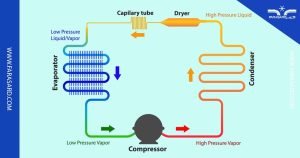 سیکل تبرید چیست ؟ آشنایی با انواع آن و نحوه عملکرد