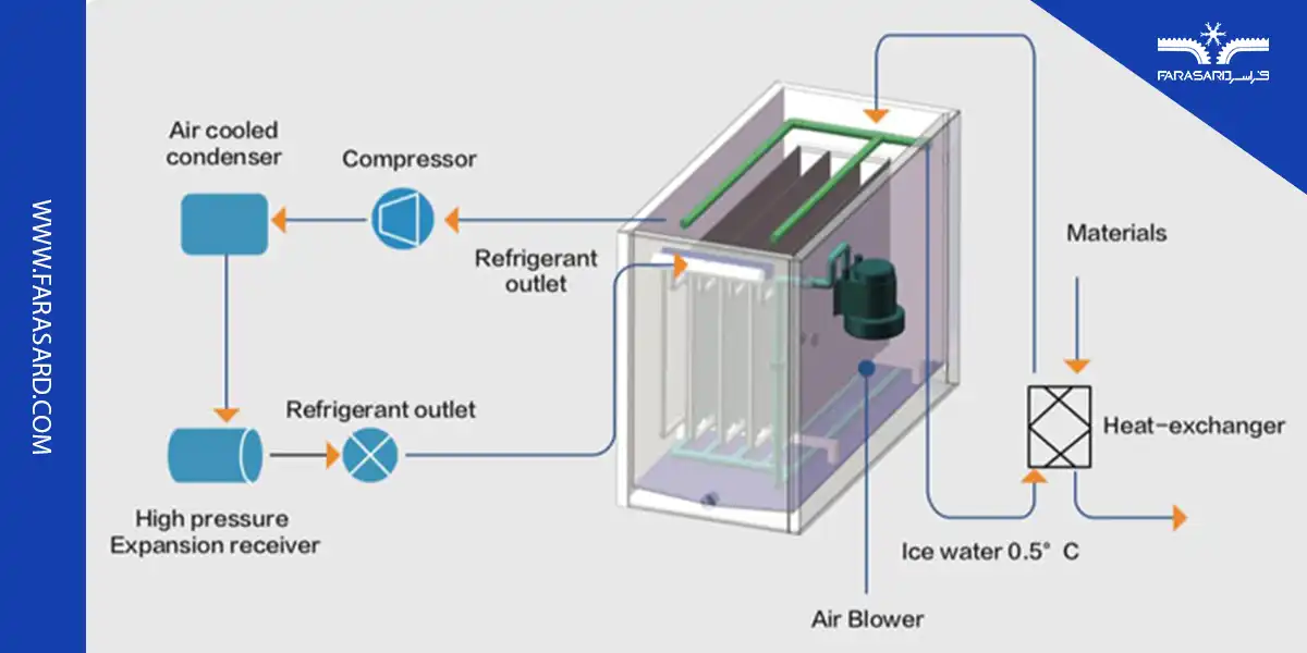 ice bank for milk cooling 03 2 اجزای تشکیل دهنده آیس بانک کدام اند؟