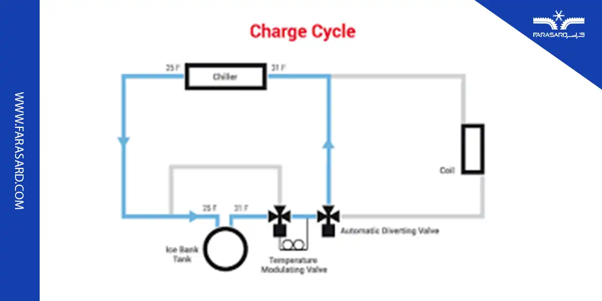 ice bank for milk cooling 04 3 اجزای تشکیل دهنده آیس بانک کدام اند؟