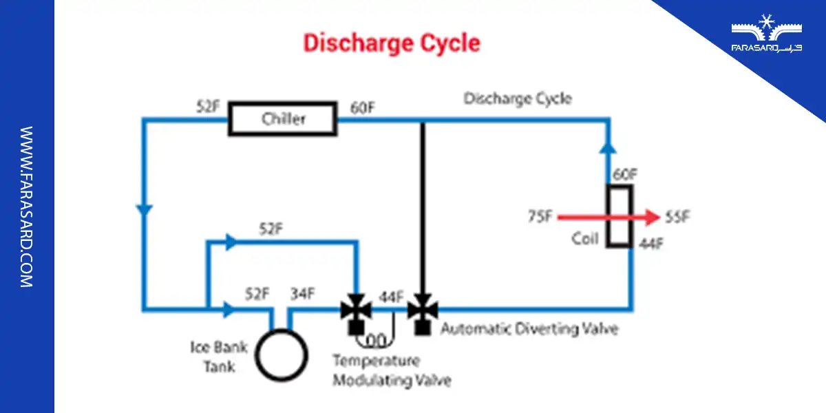 ice bank for milk cooling 05 4 خرید آیس بانک شیر
