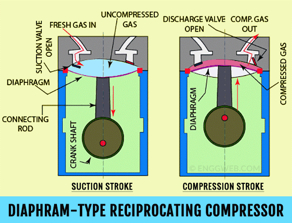 کمپرسور پیستونی دیافراگمی