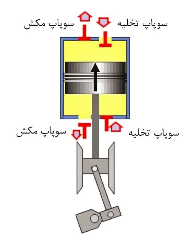 Screenshot 2022 09 06 210049 3 عملکرد کمپرسورهای رفت و برگشتی دو اثره
