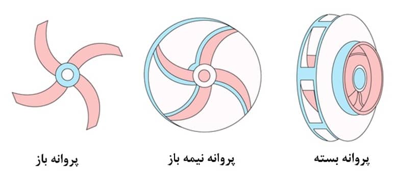butterfly of compressor 9 انواع پروانه کمپرسورهای گریز از مرکز