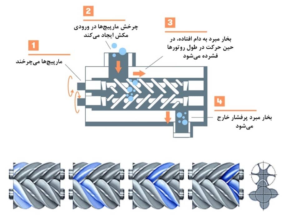 comprerion vaper 7 مراحل فشرده¬سازی بخار مبرد در کمپرسور پیچی