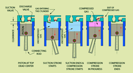 compression procedure 2 مراحل فشرده سازی گاز در یک کمپرسور رفت و برگشتی تک اثره
