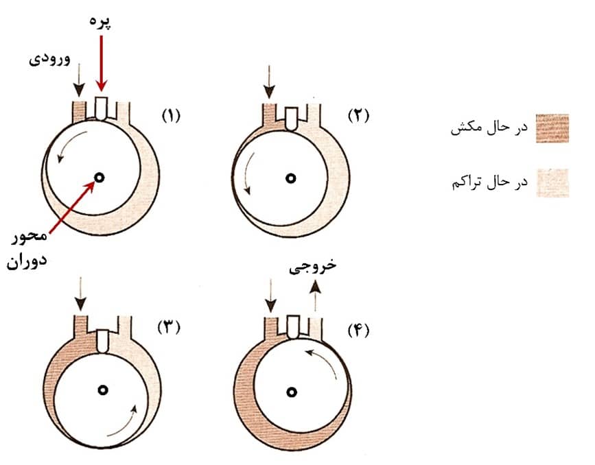 compressor mechanism 10 مکانیزم فشرده سازی بخار مبرد در کمپرسور های روتاری