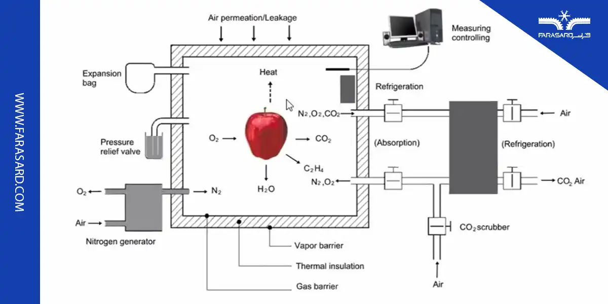 controlled atmosphere cold storage 05 5 موارد استفاده از سردخانه کنترل اتمسفر