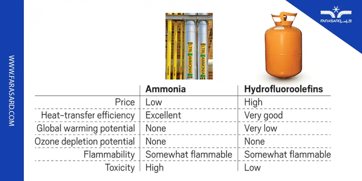 آشنایی با گاز فریون و کاربردهای آن