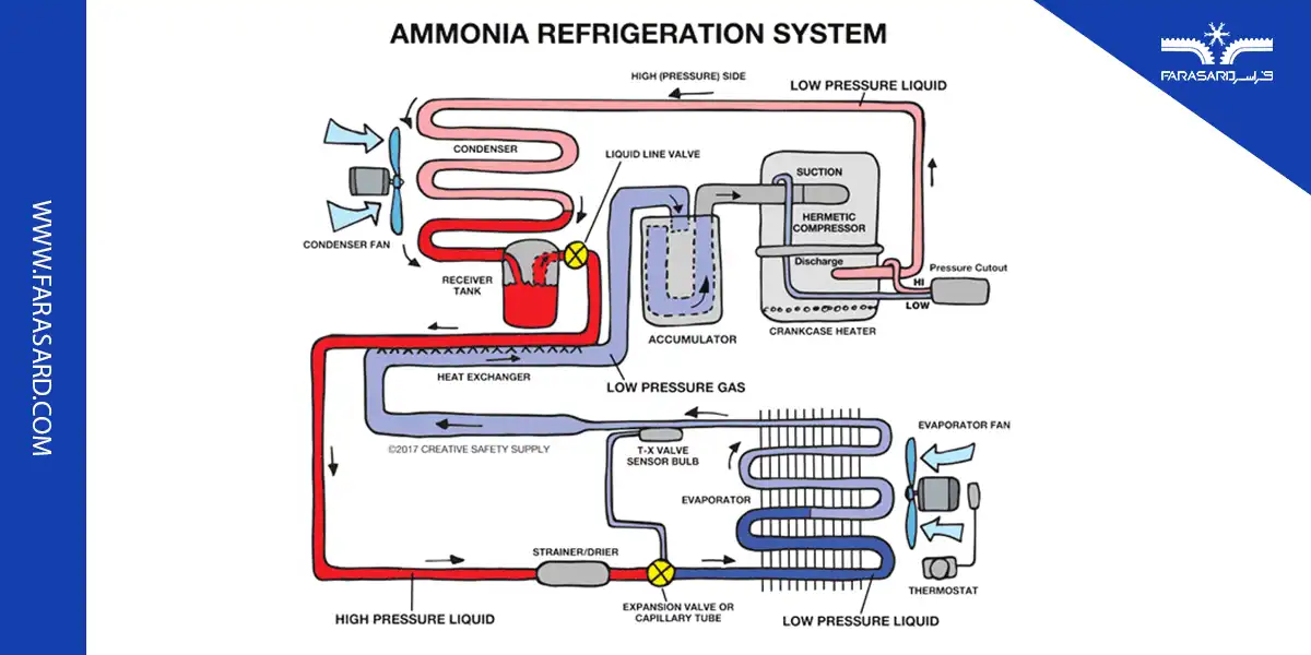 آشنایی با ساختمان سردخانه های صنعتی