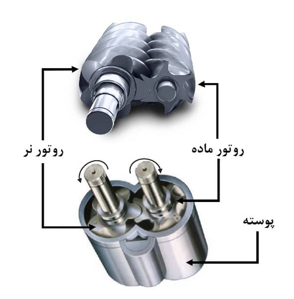 roter 6 روتور یا مارپیچ¬های نر و ماده در کمپرسورهای پیچی