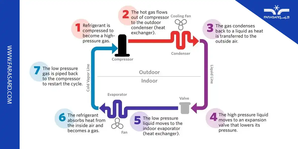 نحوه ی کار چیلر اسکرال