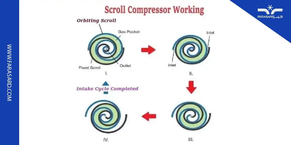 کمپرسور اسکرال