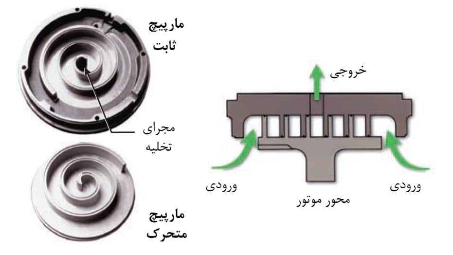 scrull compressor 4 مارپیچ¬های ثابت و متحرک در کمپرسورهای اسکرال