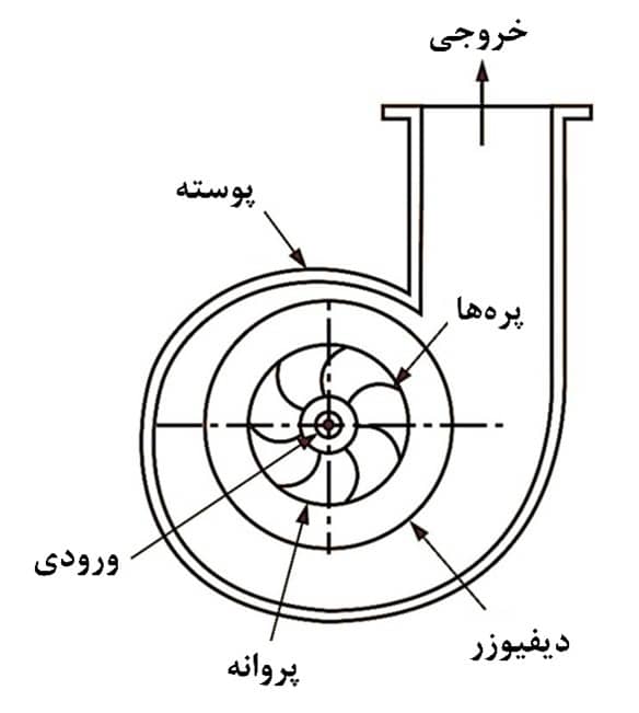 segments of copressor 8 اجزاء یک کمپرسور گریز از مرکز