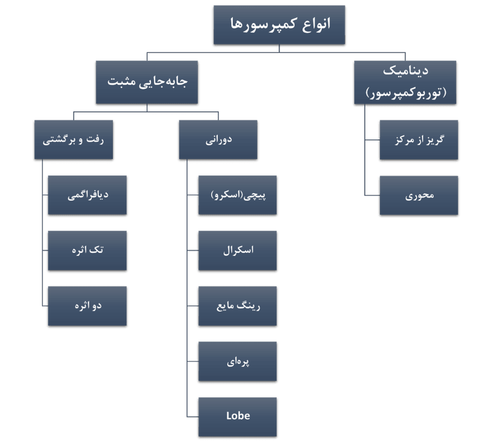 type of compressor 1 انواع کمپرسورهای مورد استفاده در صنایع مختلف
