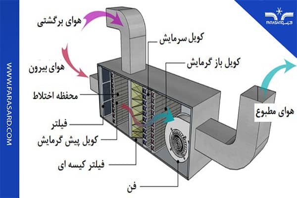 عملکرد هواساز