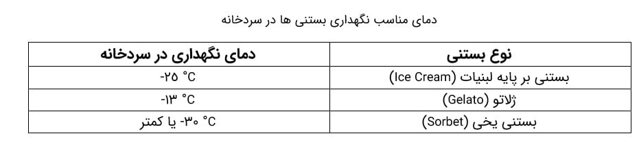 دمای مناسب نگهداری بستنی ها در سردخانه