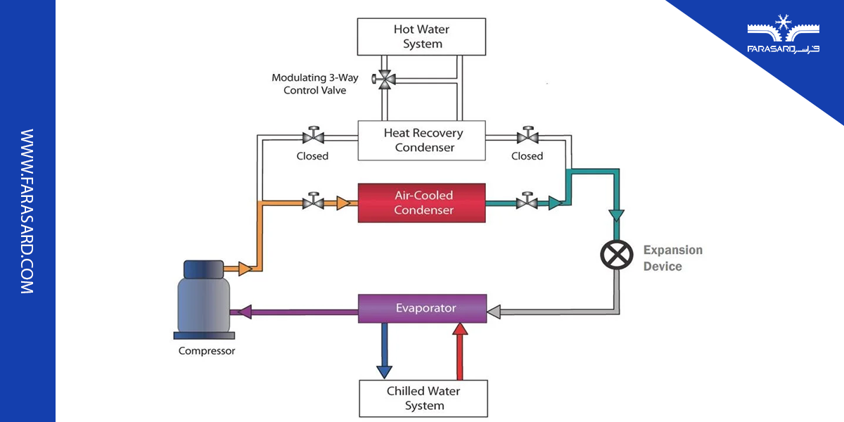 شماتیک بازیابی حرارت در چیلر هوا خنک