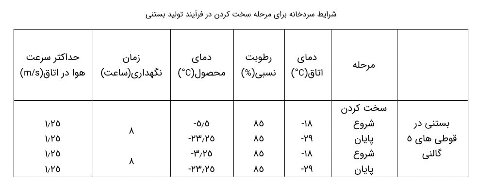شرایط سردخانه برای مرحله سخت کردن در فرآیند تولید بستنی