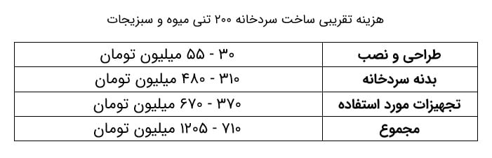 2.200 ton clod room 4 هزینه تقریبی ساخت سردخانه 200 تنی میوه و سبزیجات
