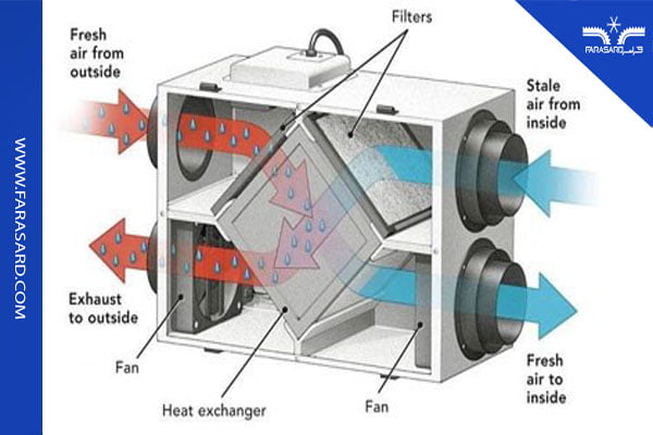 مبدل بازیاب حرارتی (Heat Recovery Unit)