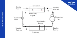 محاسبه سوپرهیت و محاسبه سابکول در سیکل تبرید