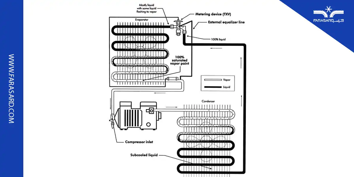 calculation of superheat 03 1 چرا در سیکل تبرید، مبرد سوپرهیت می شود؟