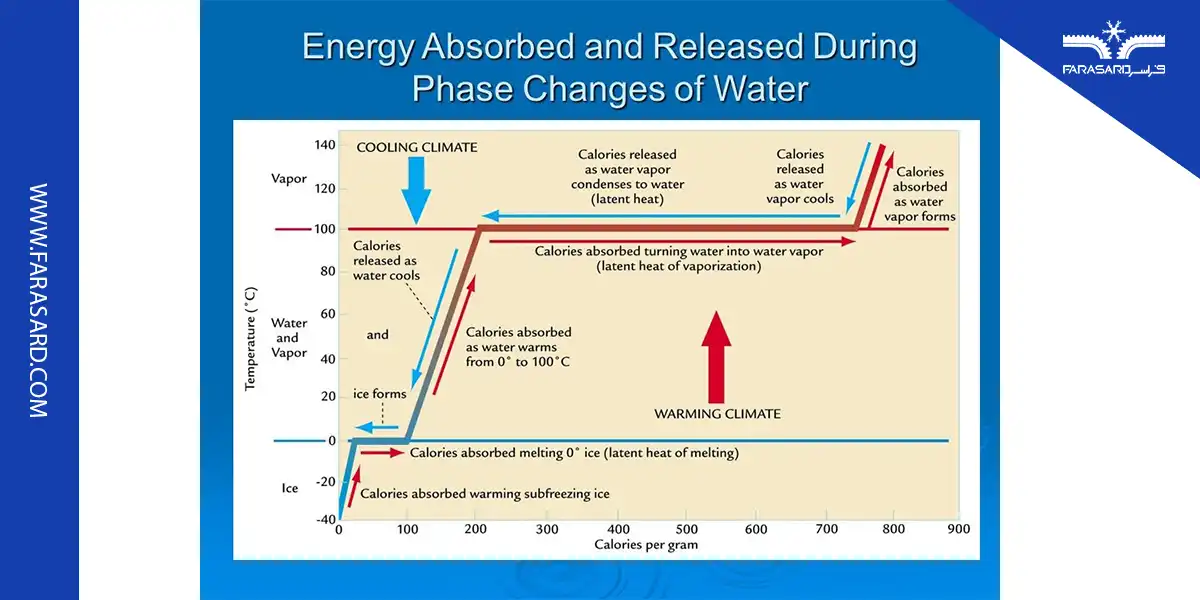 cooling load calculation cold room 03 2 محاسبه بار برودتی سردخانه