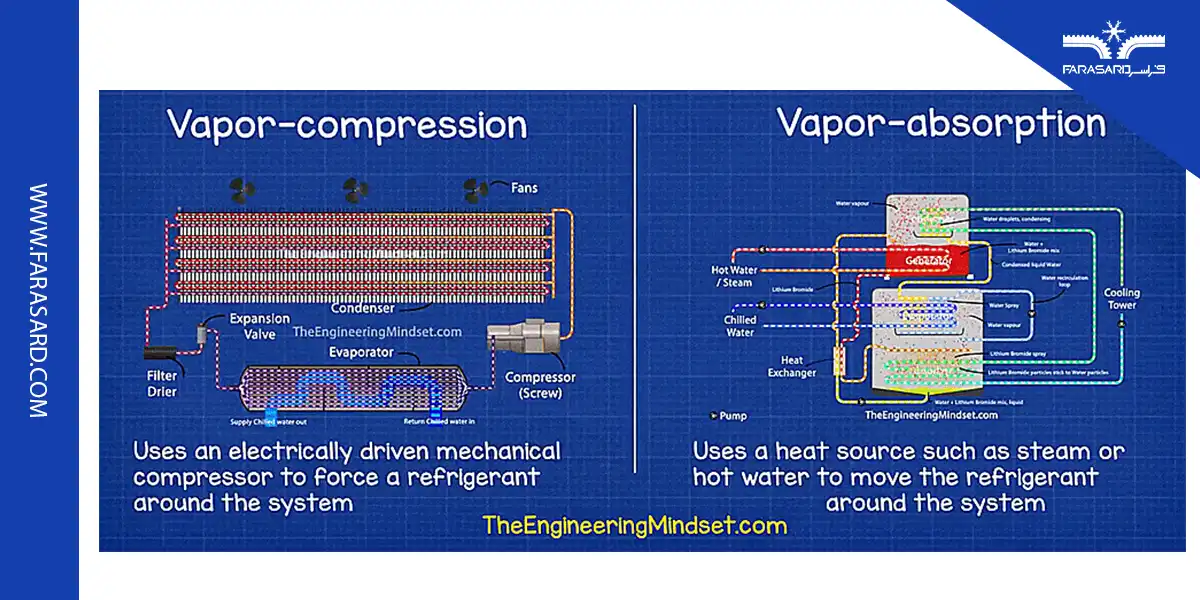 اجزای تشکیل دهنده ی چیلر