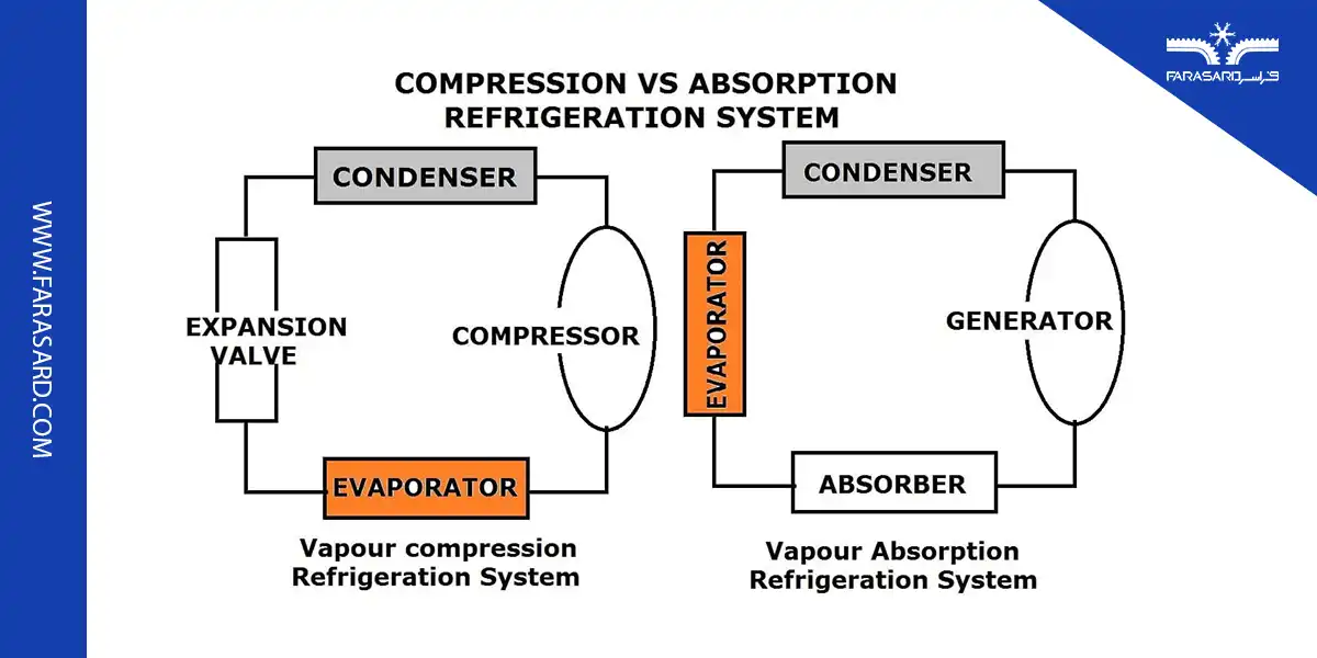difference of compression and absorption chiller 04