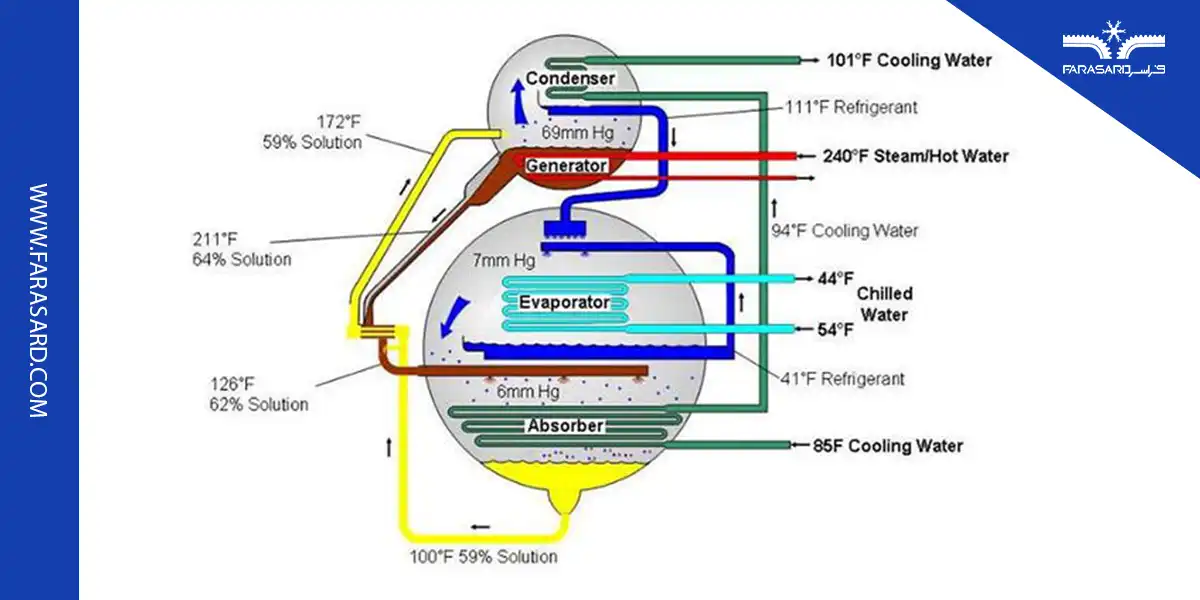 difference of compression and absorption chiller 05