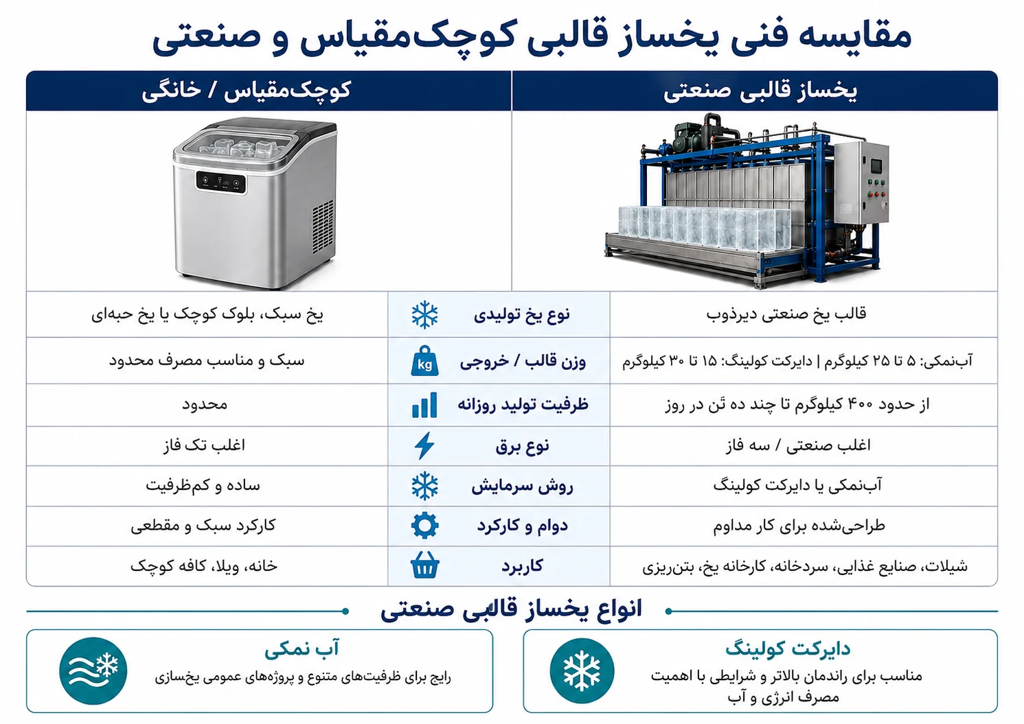 یخساز قالبی چیست؟| تفاوت آن با یخسازهای کوچک