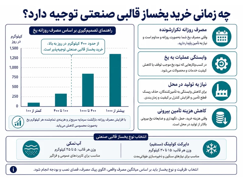 چه زمانی خرید یخساز قالبی صنعتی توجیه دارد؟