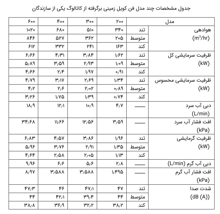 جدول مشخصات چند مدل فن کویل زمینی