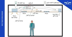فن کویل چیست؟ انواع فن کویل زمینی، سقفی و دیواری