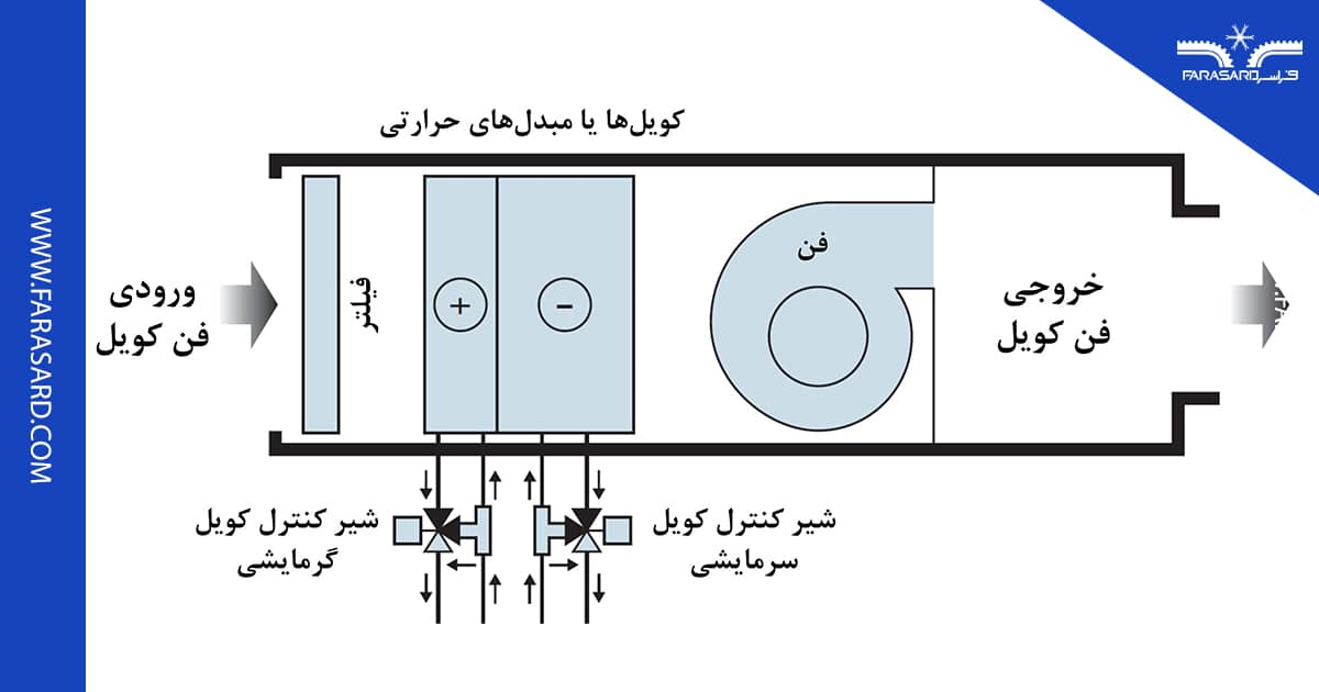 اجزاء یک فن کویل