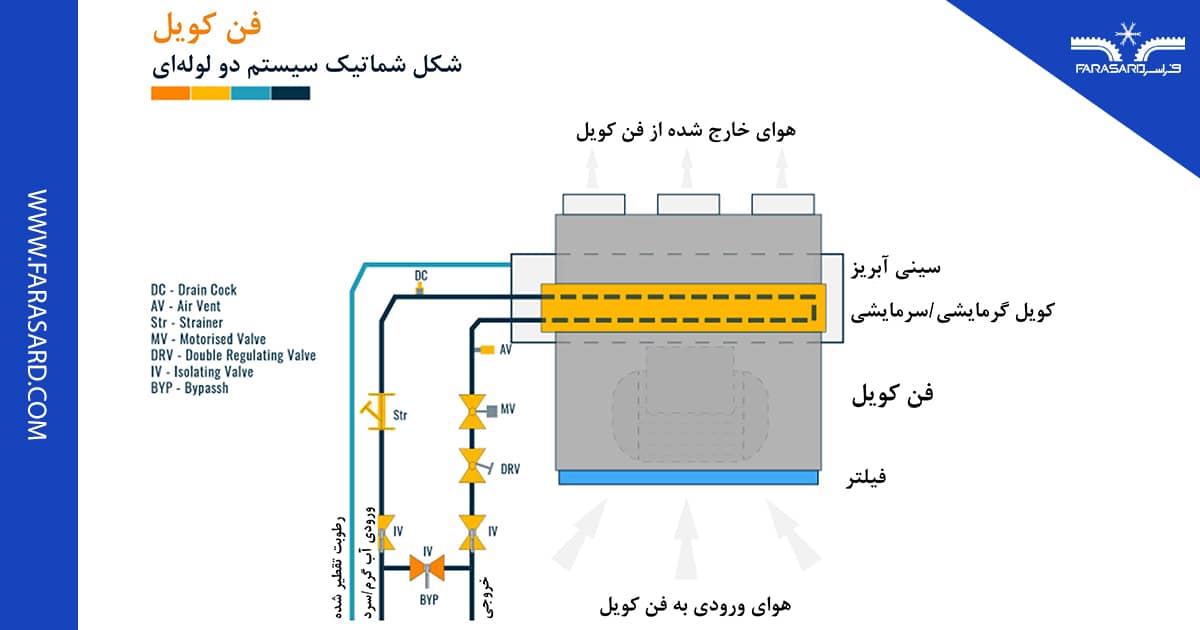 فن کویل سیستم دو لوله ای