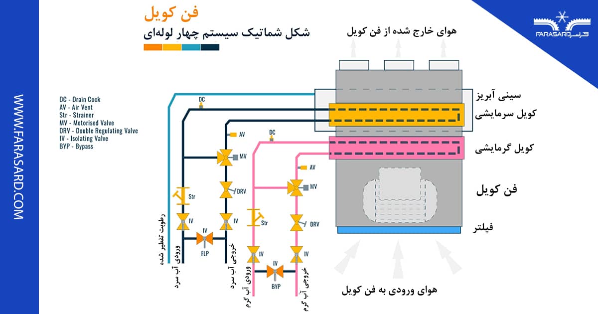 فن کویل سیستم چهار لوله ای